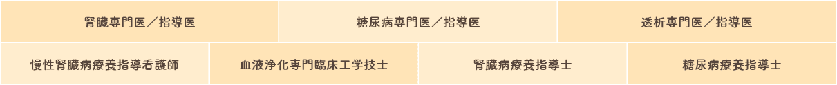 私たちサンクリニックは、 専門医による診療､多職種によるチーム医療を実践しています。